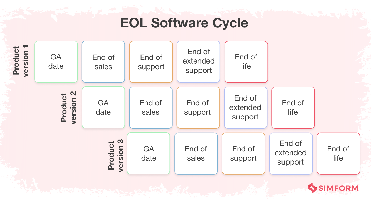 EOL Software Cycle