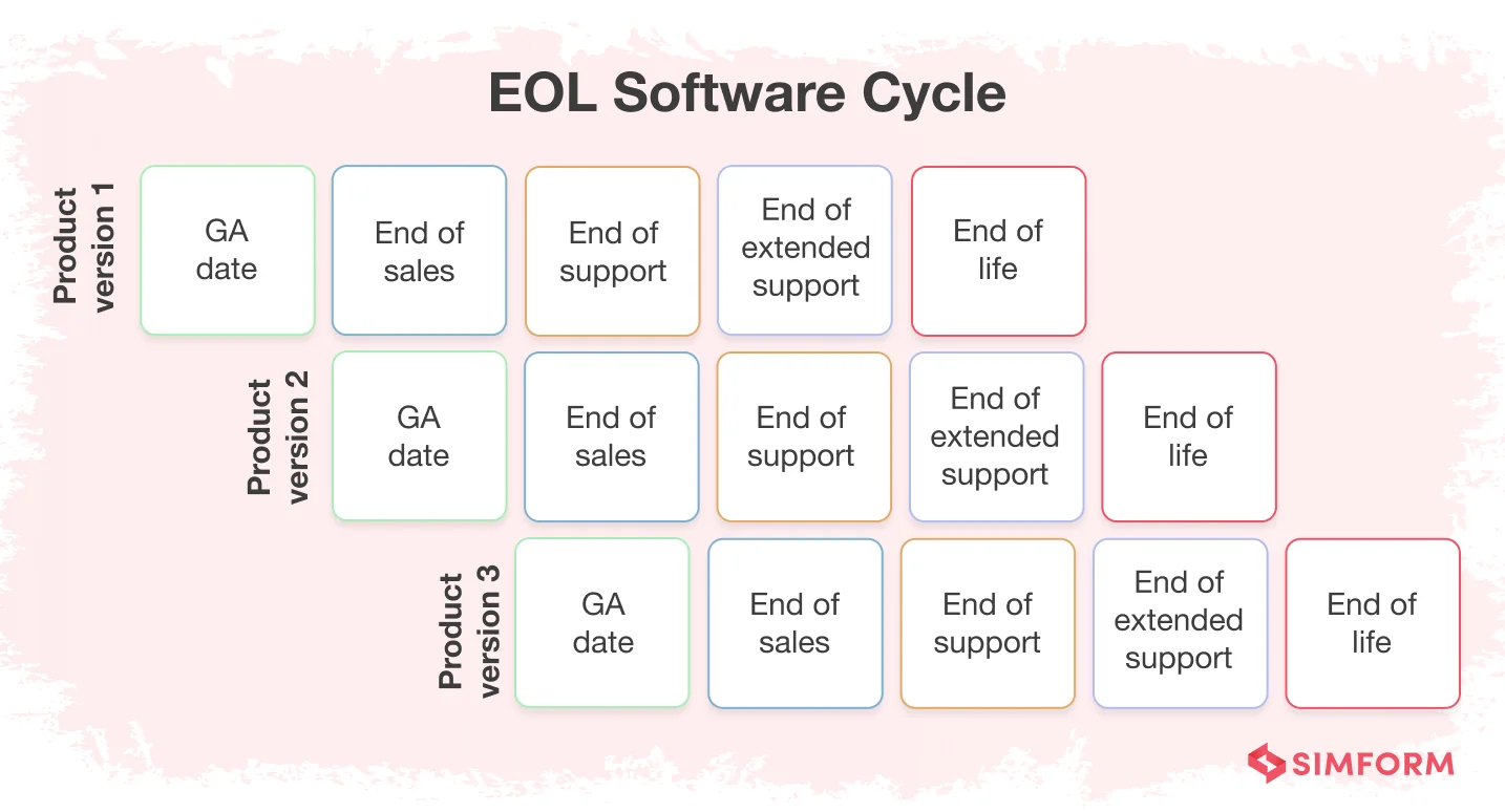 EOL Software Cycle EOL Software Cycle