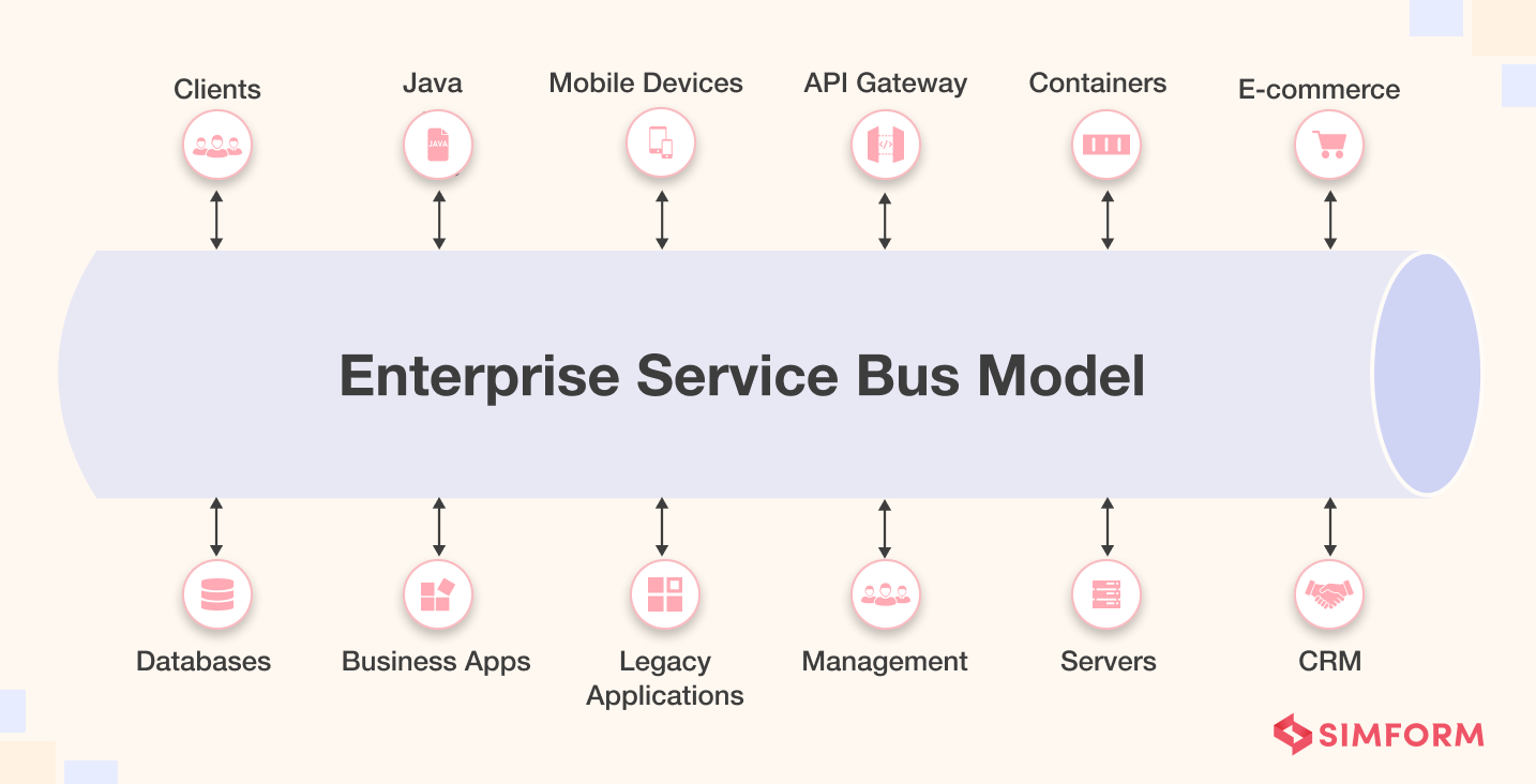 Enterprise Service Bus Model