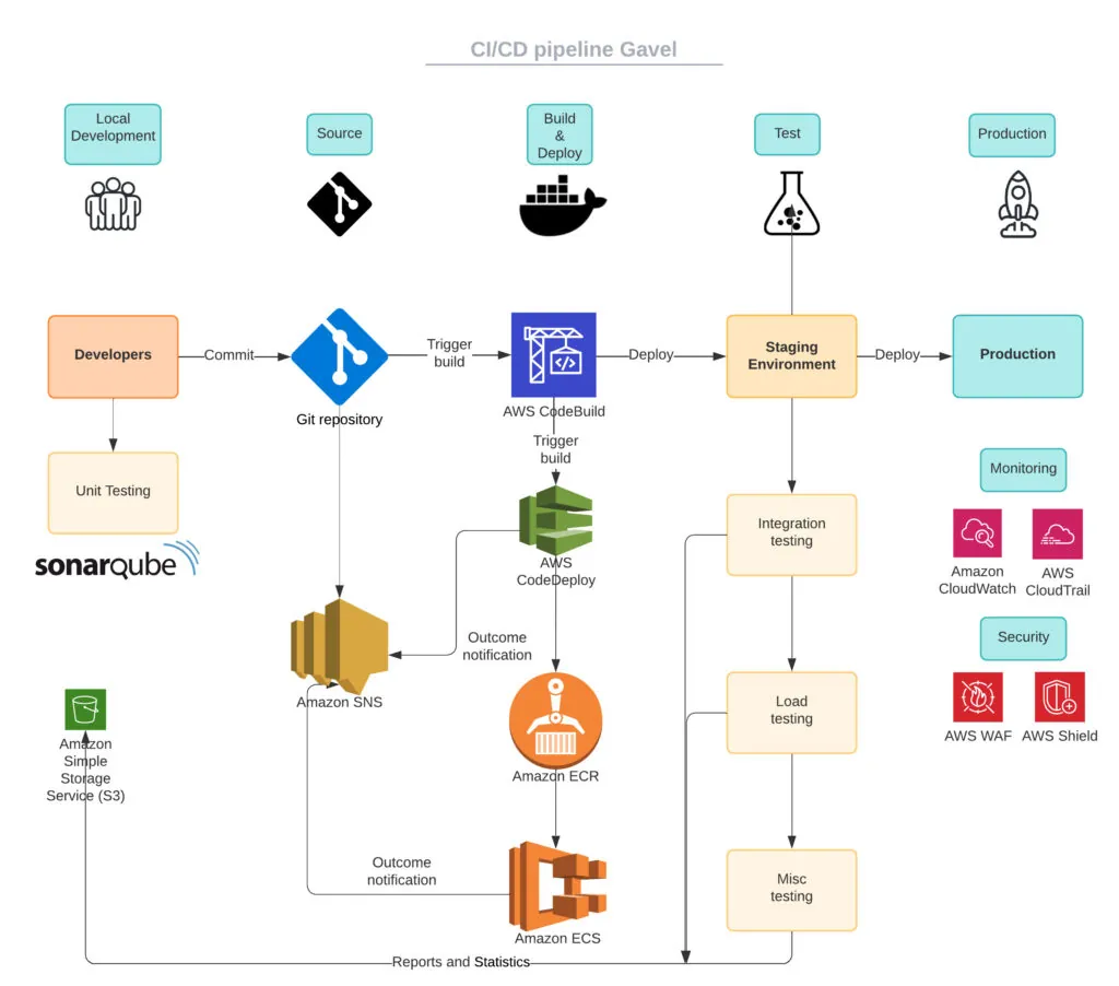 Gavel Architecture Diagram Gavel Architecture Diagram