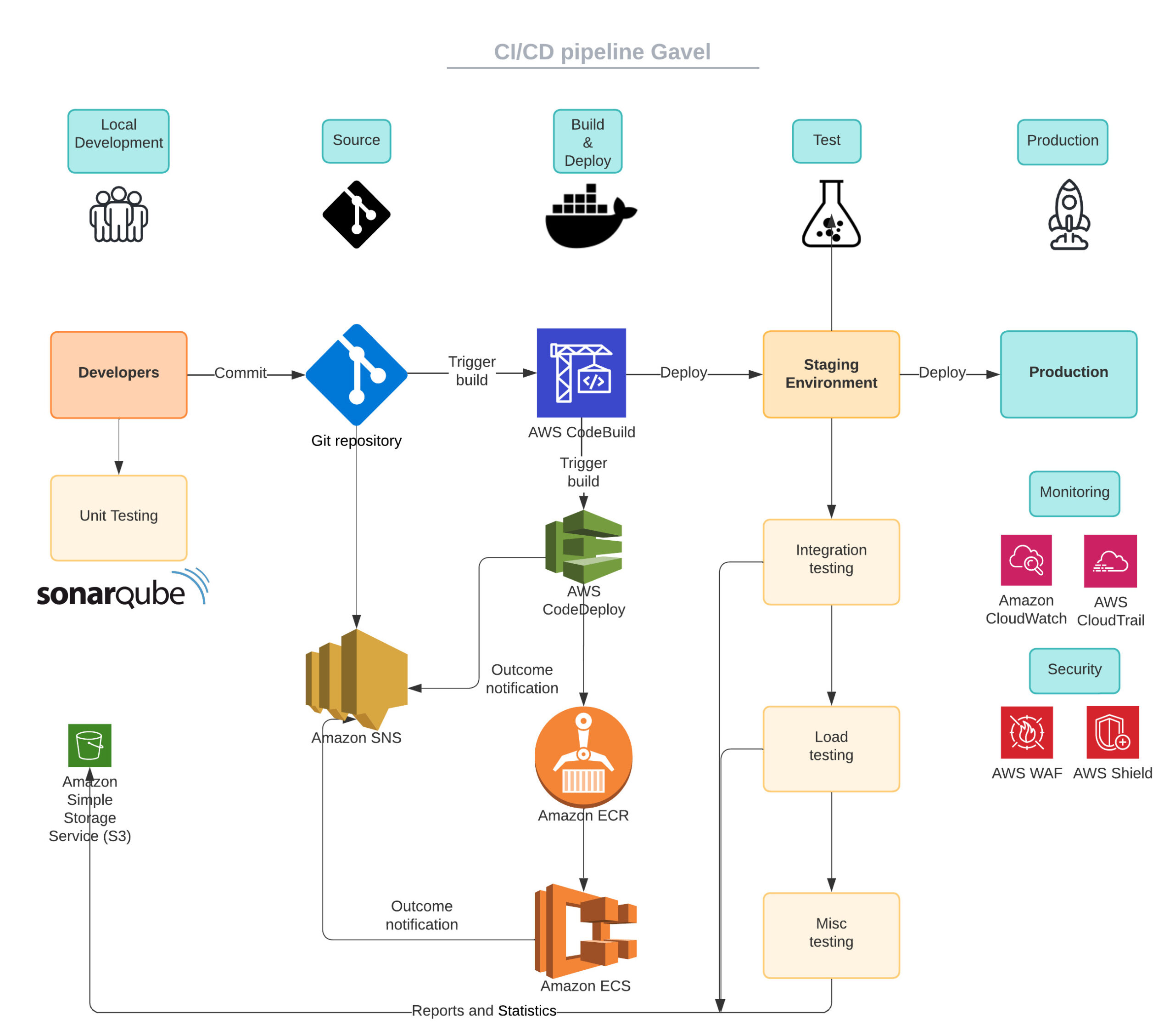 Gavel Architecture Diagram