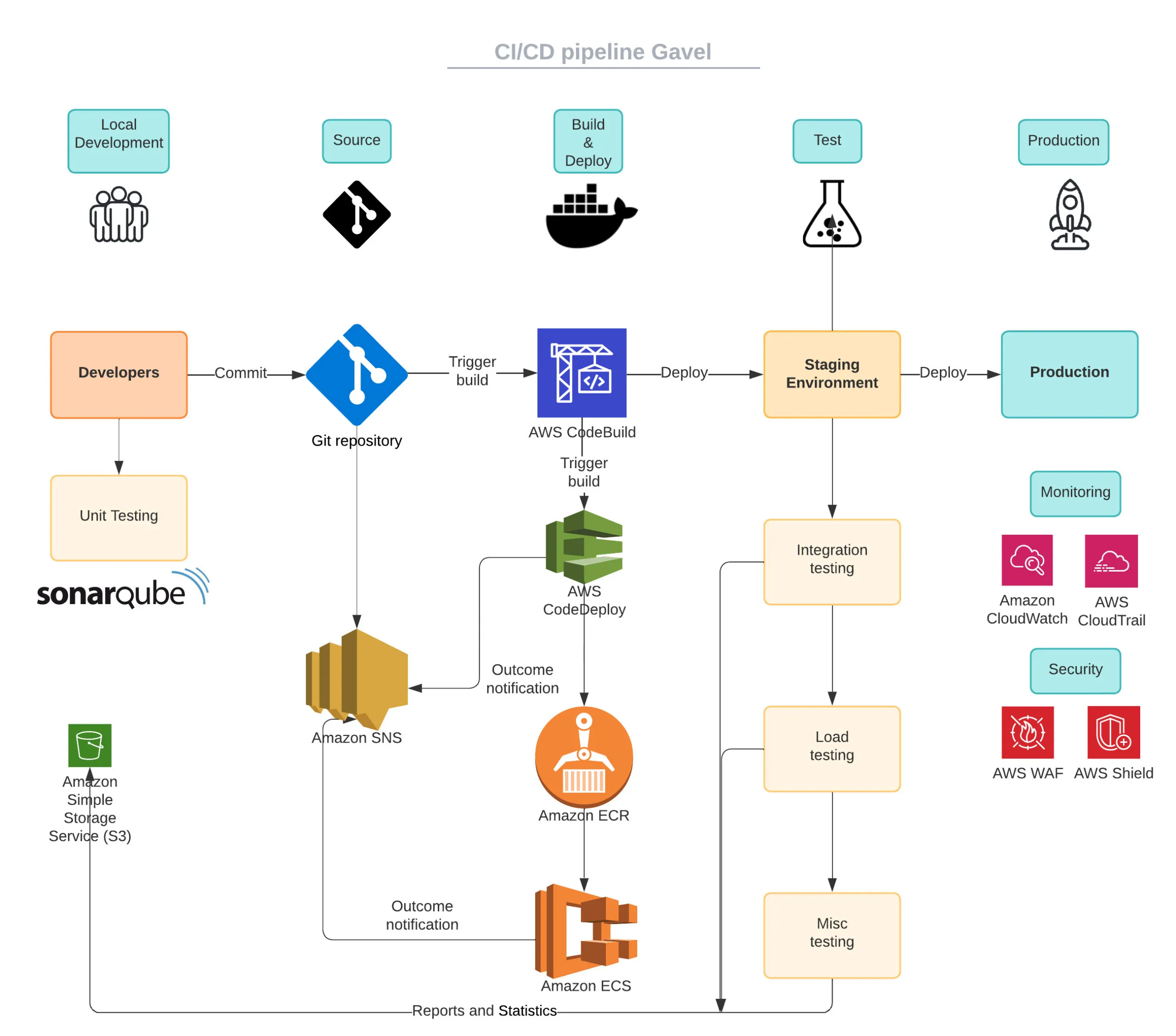 Gavel Architecture Diagram Gavel Architecture Diagram