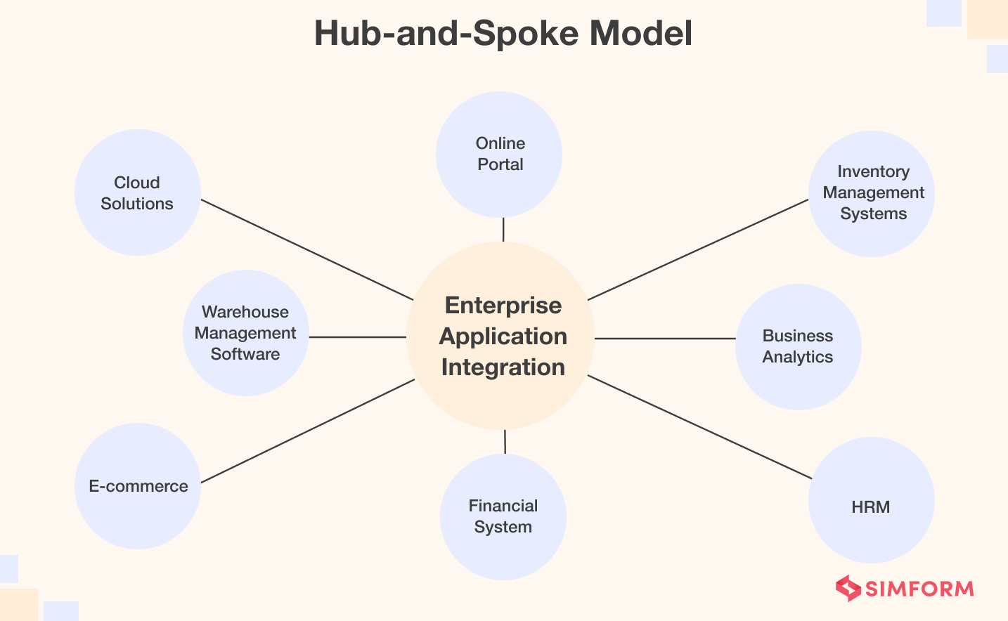 Hub and Spoke Model