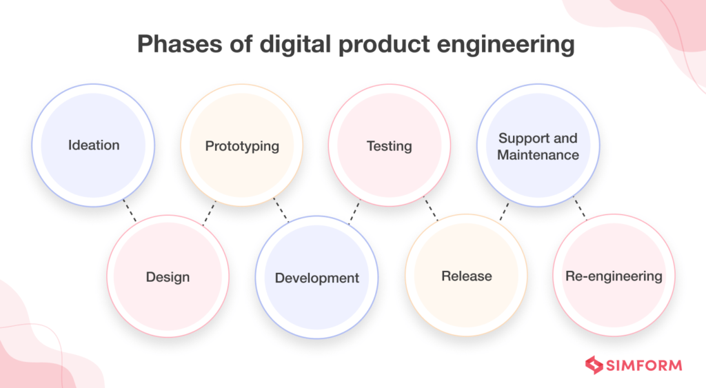 What is Digital Product Engineering? Phases, Challenges, Trends