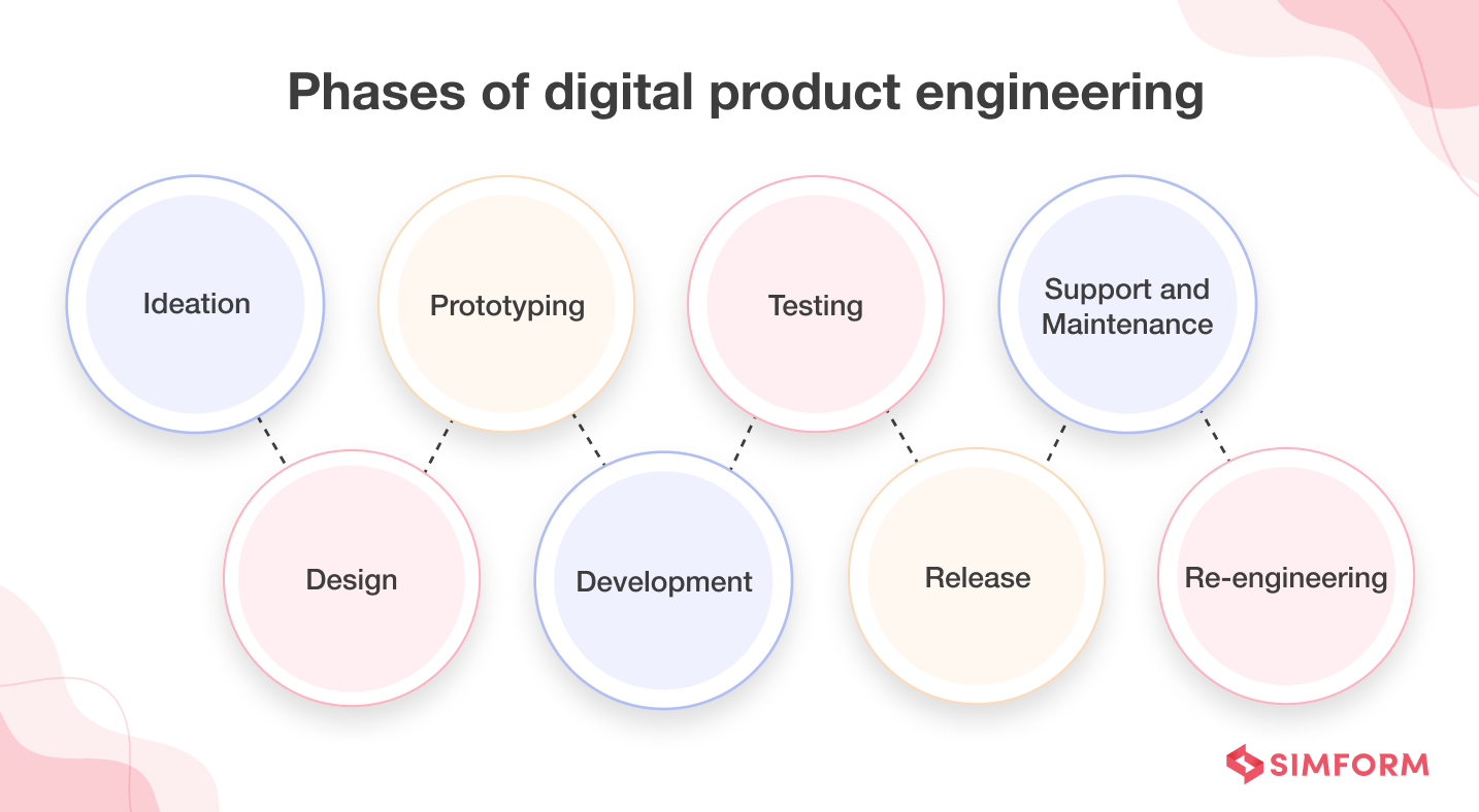 Phases of Digital Product Engineering