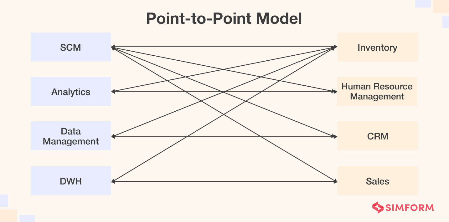 Point to Point Model