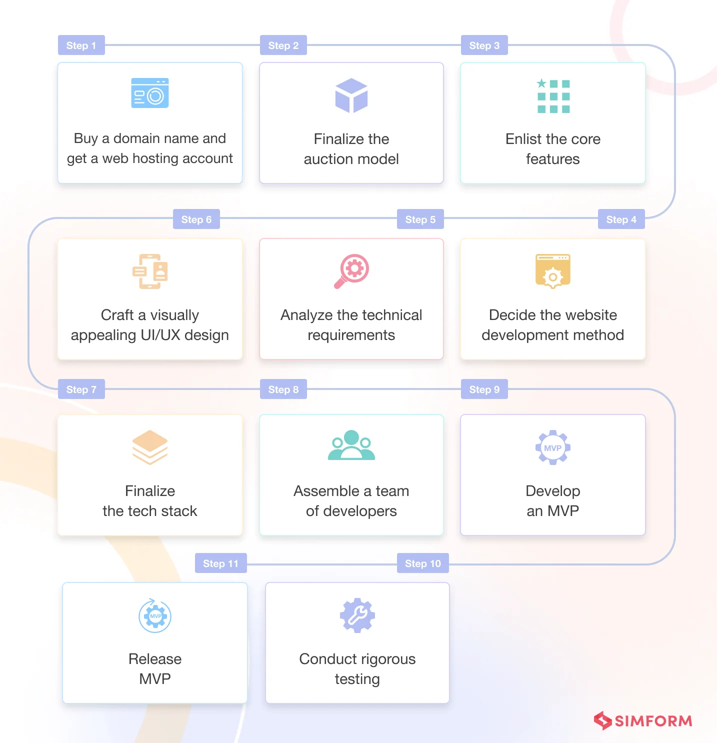 Steps to build an auction website Steps to build an auction website