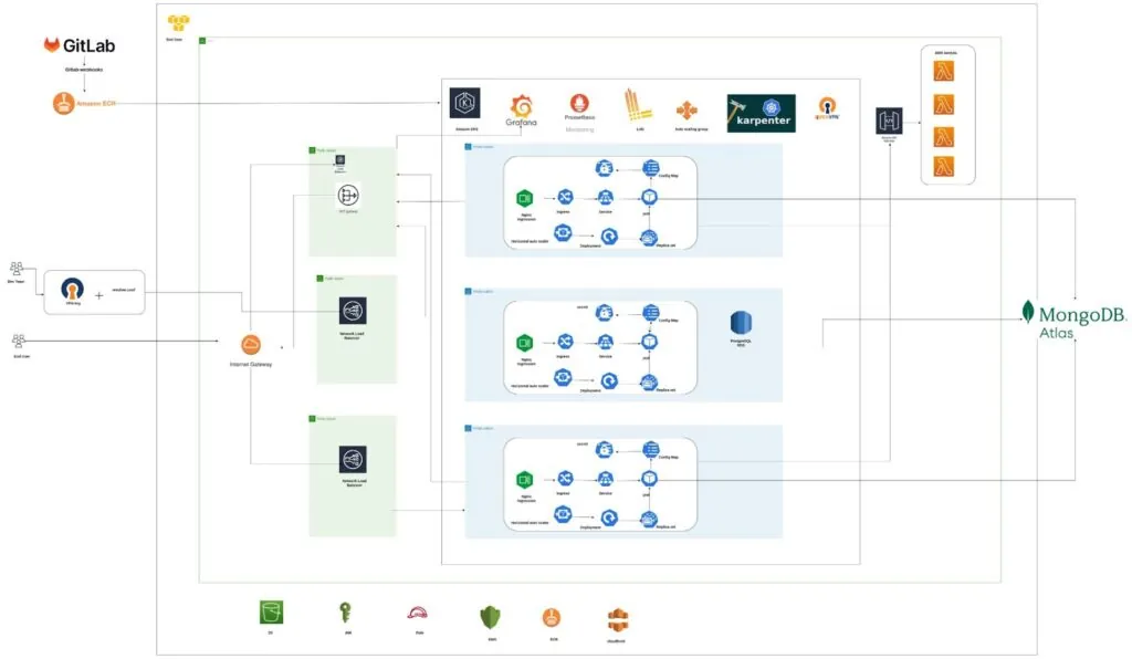 GitLab architecture diagram GitLab architecture diagram