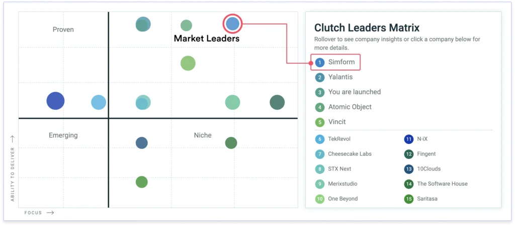 simform-on-clutch-leaders-matrix Simform On Clutch Leaders Matrix