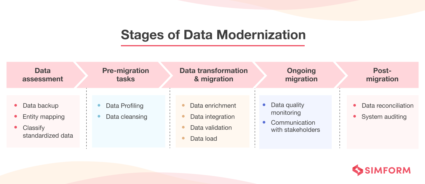 Stages of Data Modernization