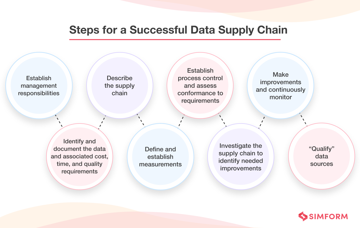 Steps for Data Supply Chain