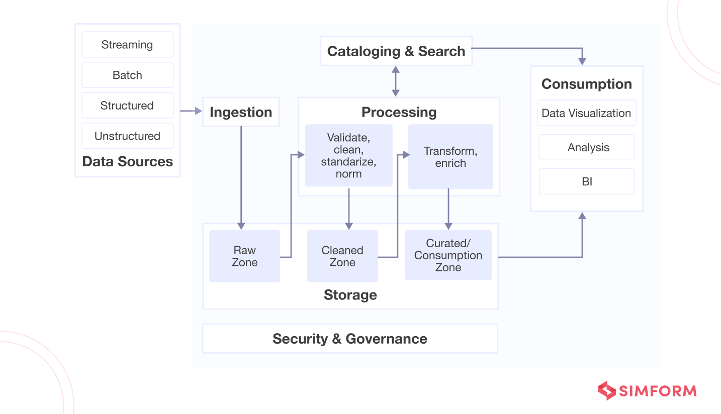 tools for each data engineering pipeline stage