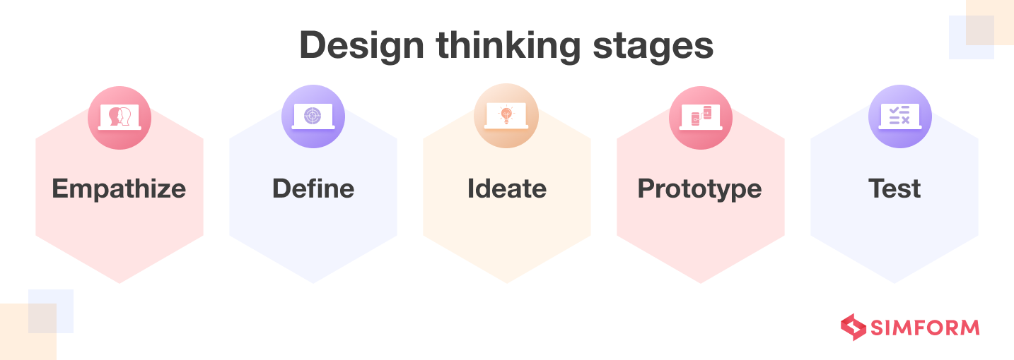 Phases of design thiking