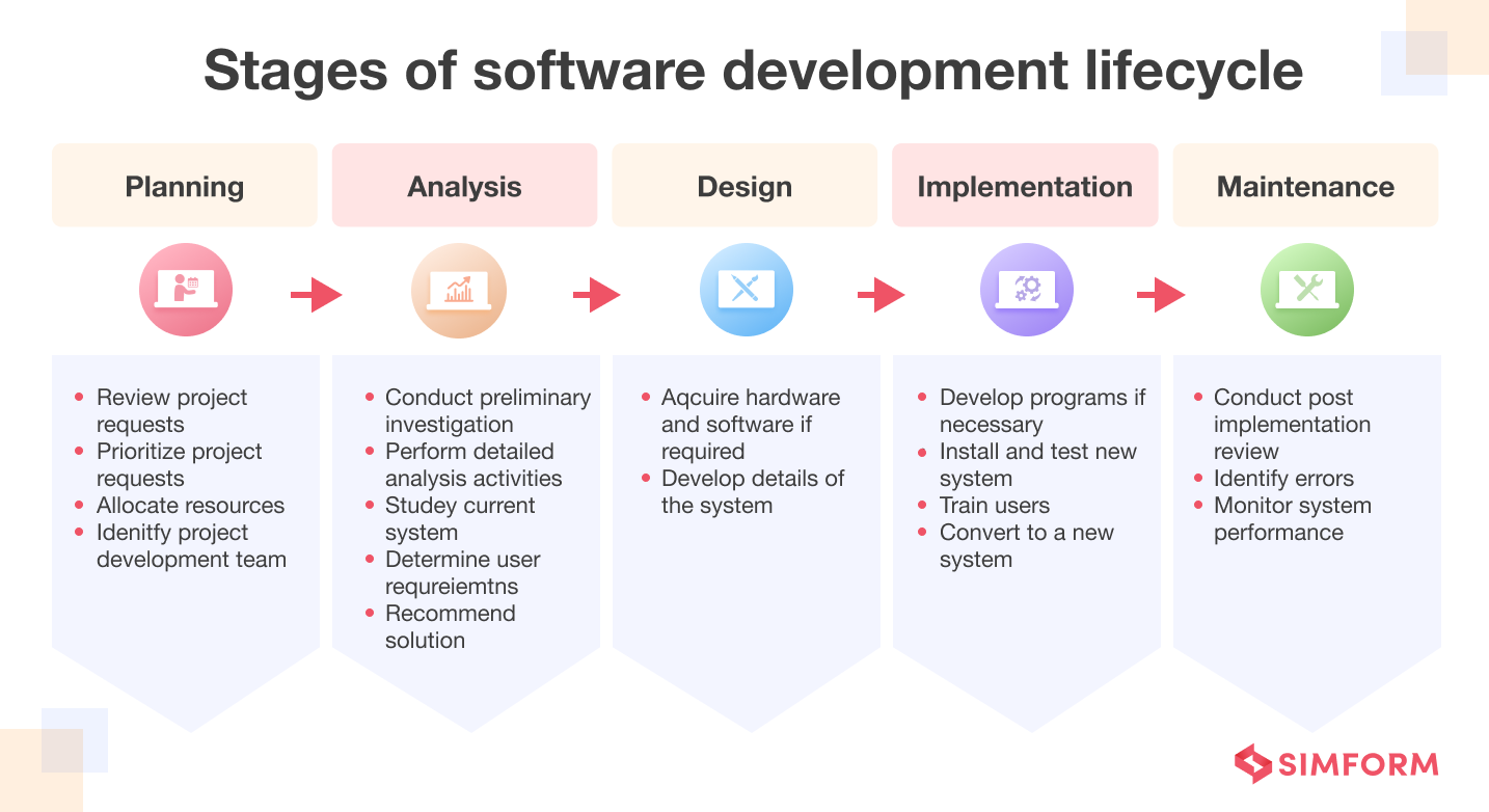 Software development lifecycle