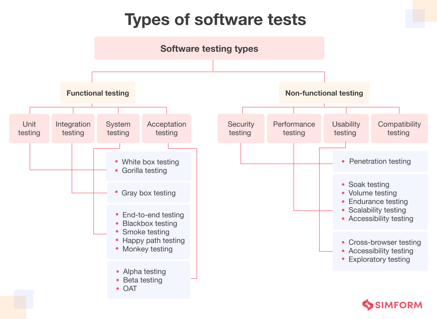 Software testing