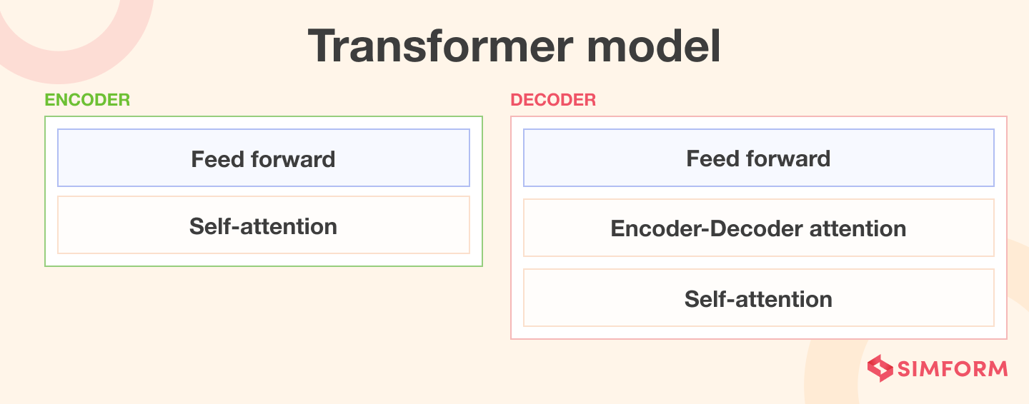 Transformer model