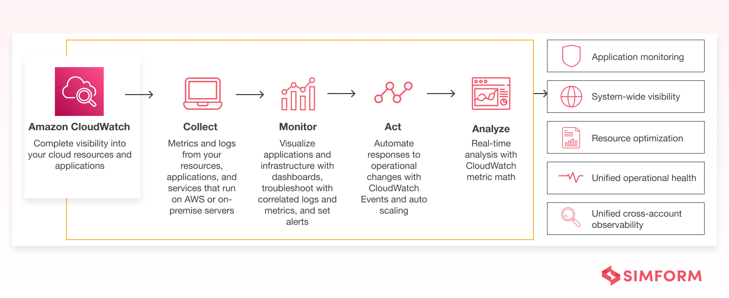 amazon cloudwatch