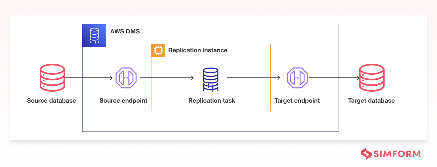 aws database migration service