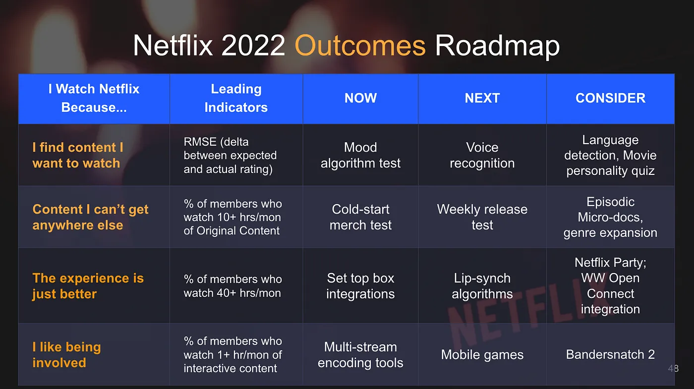 netflix 2022 outcomes roadmap