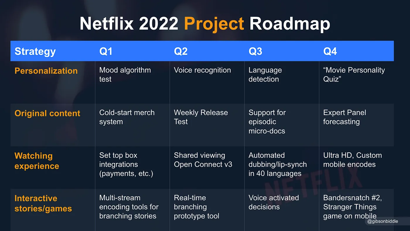netflix 2022 project roadmap