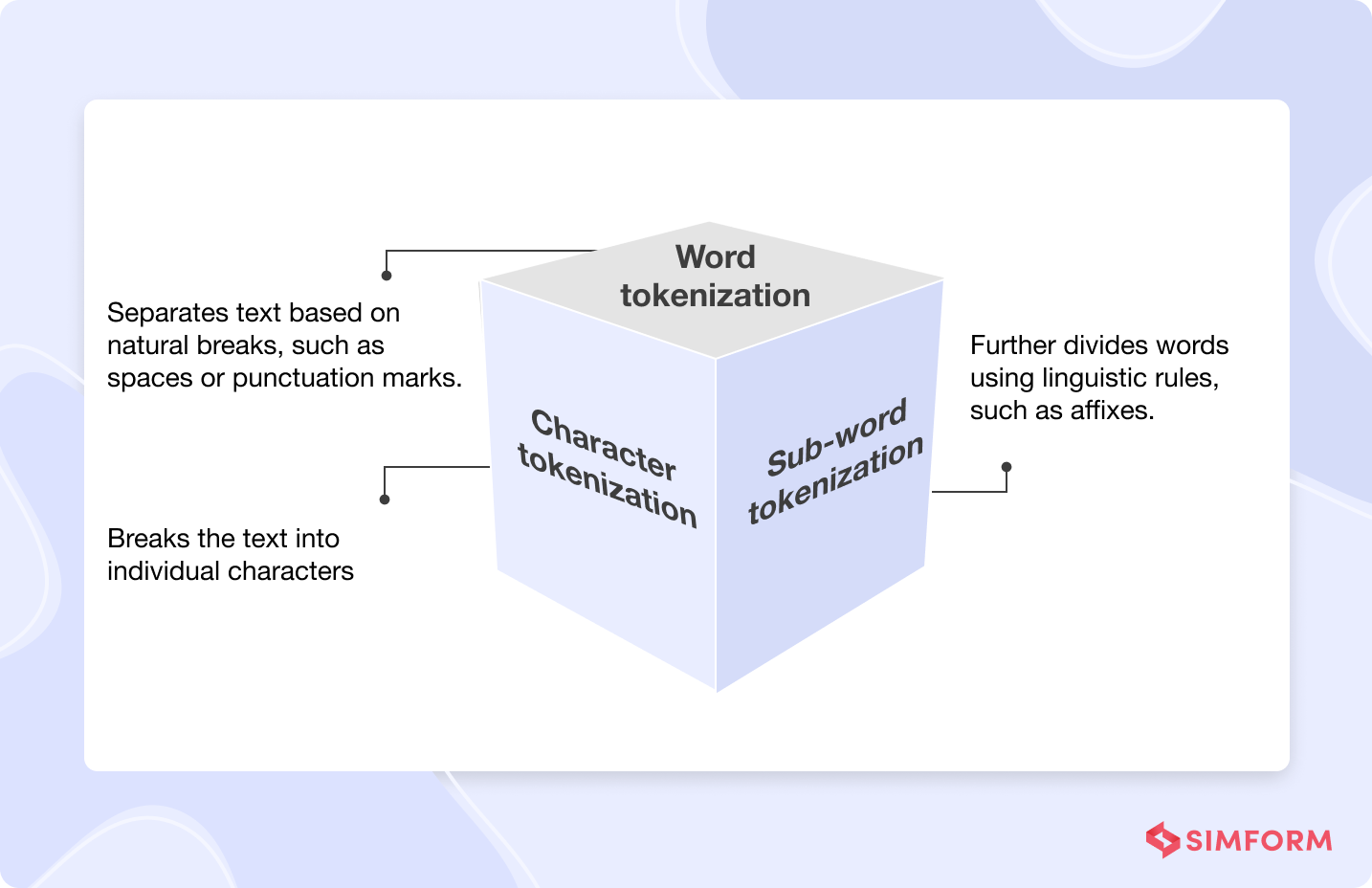Types Of Tokenization