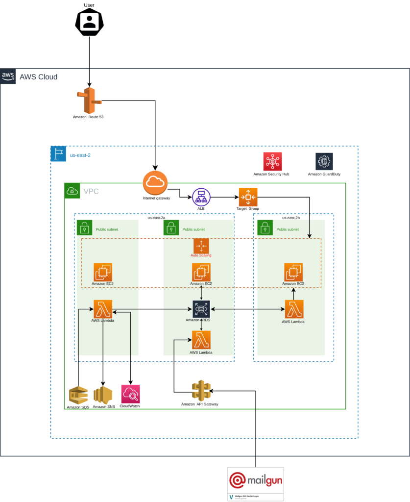 3birds architecture diagram