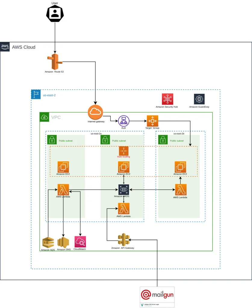 3birds architecture diagram new-ayush shah 3birds architecture diagram