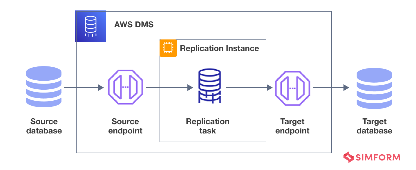 Demystifying SaaS Migration Models Leveraging AWS Services for Smooth