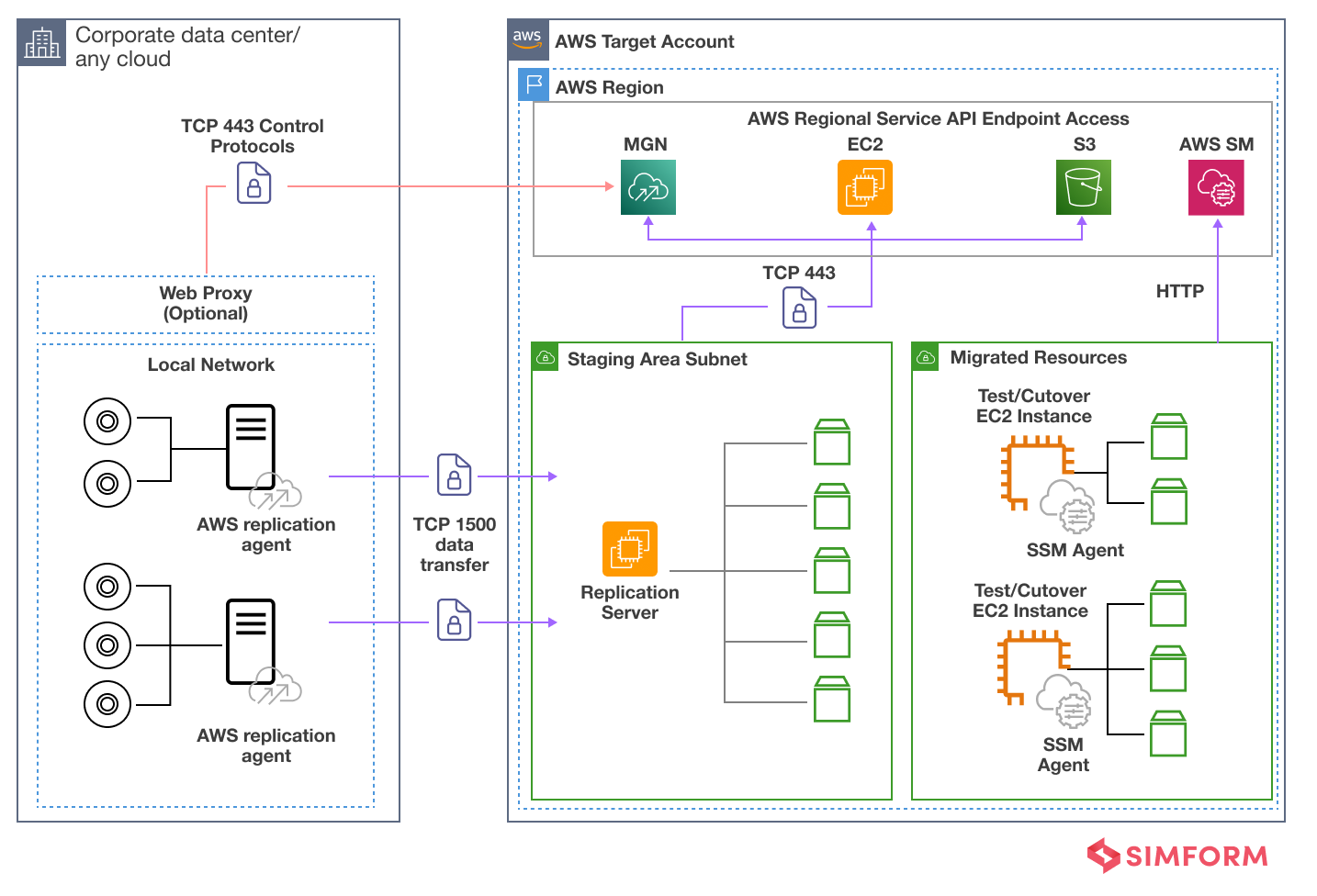 Demystifying SaaS Migration Models Leveraging AWS Services for Smooth