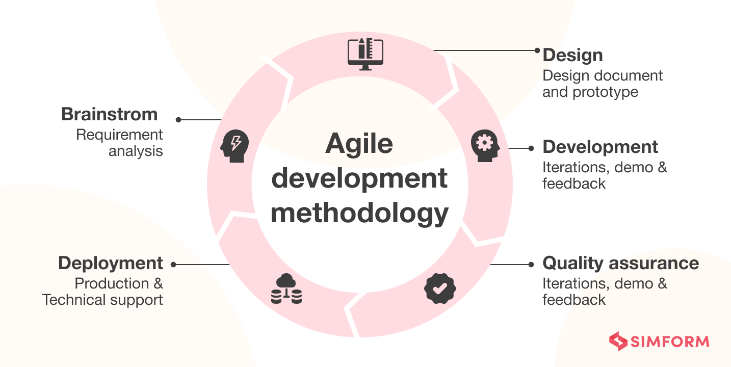 Agile Development Methodology