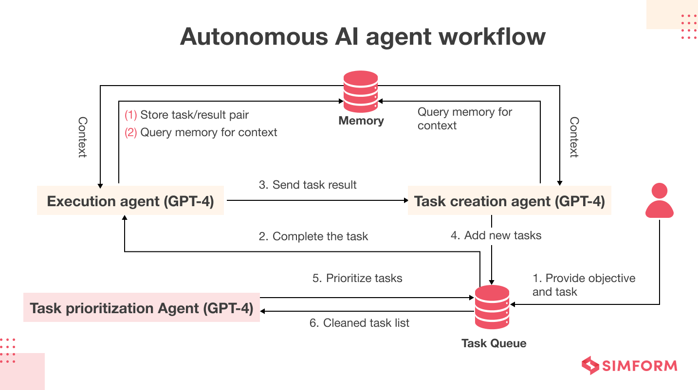Autonomous AI Agent Workflow