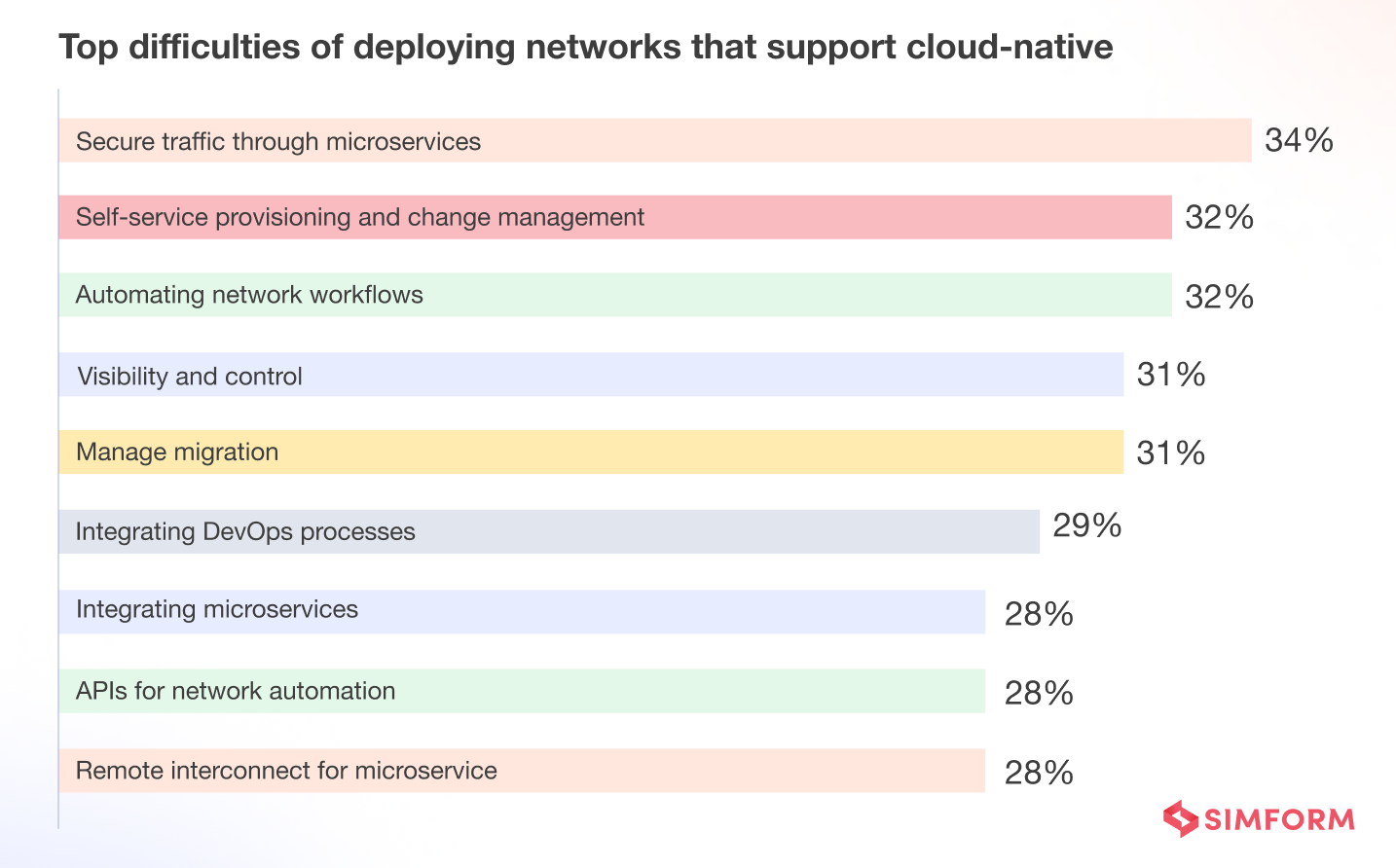 Top difficulties to deploy on cloud