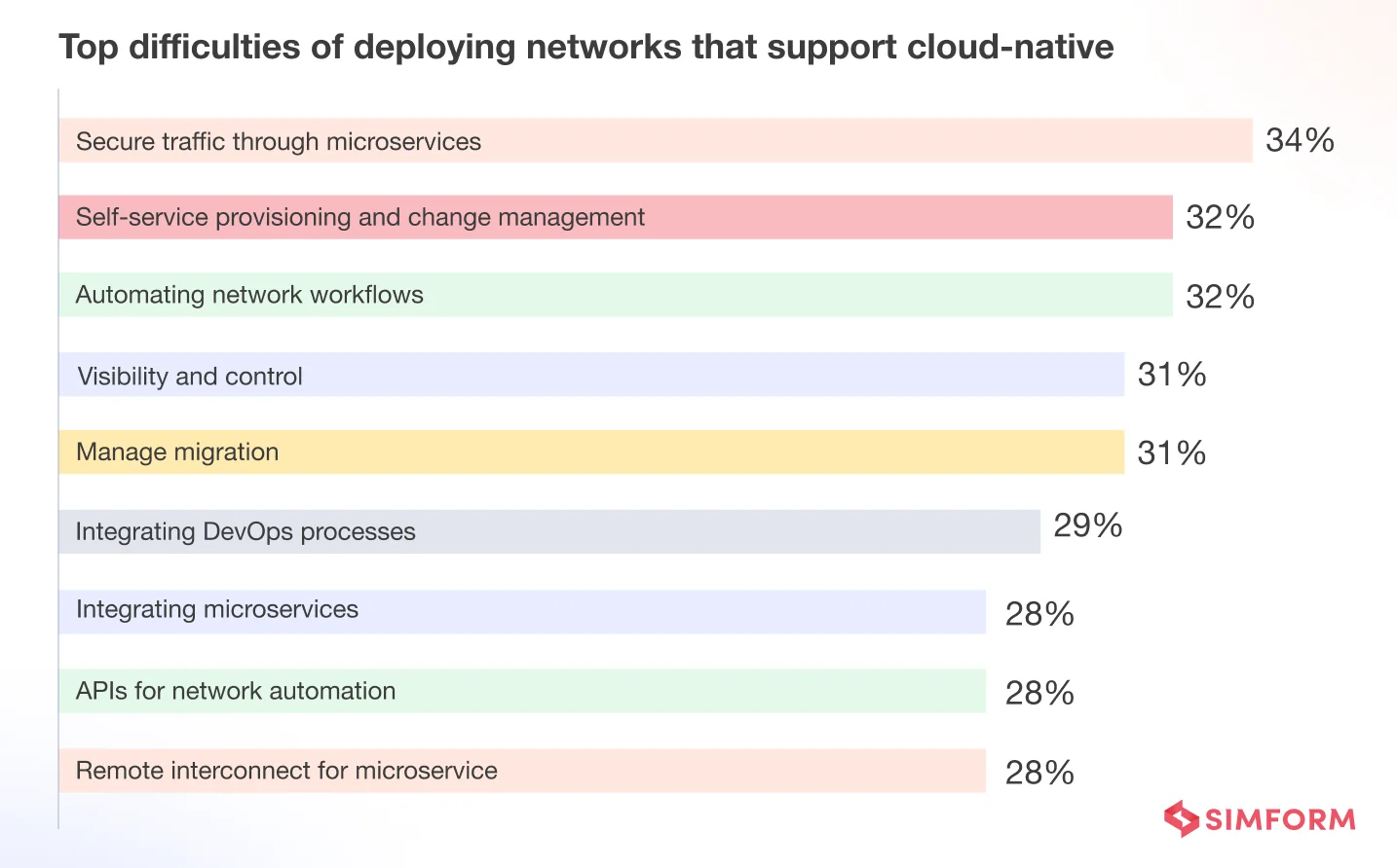 Top difficulties to deploy on cloud