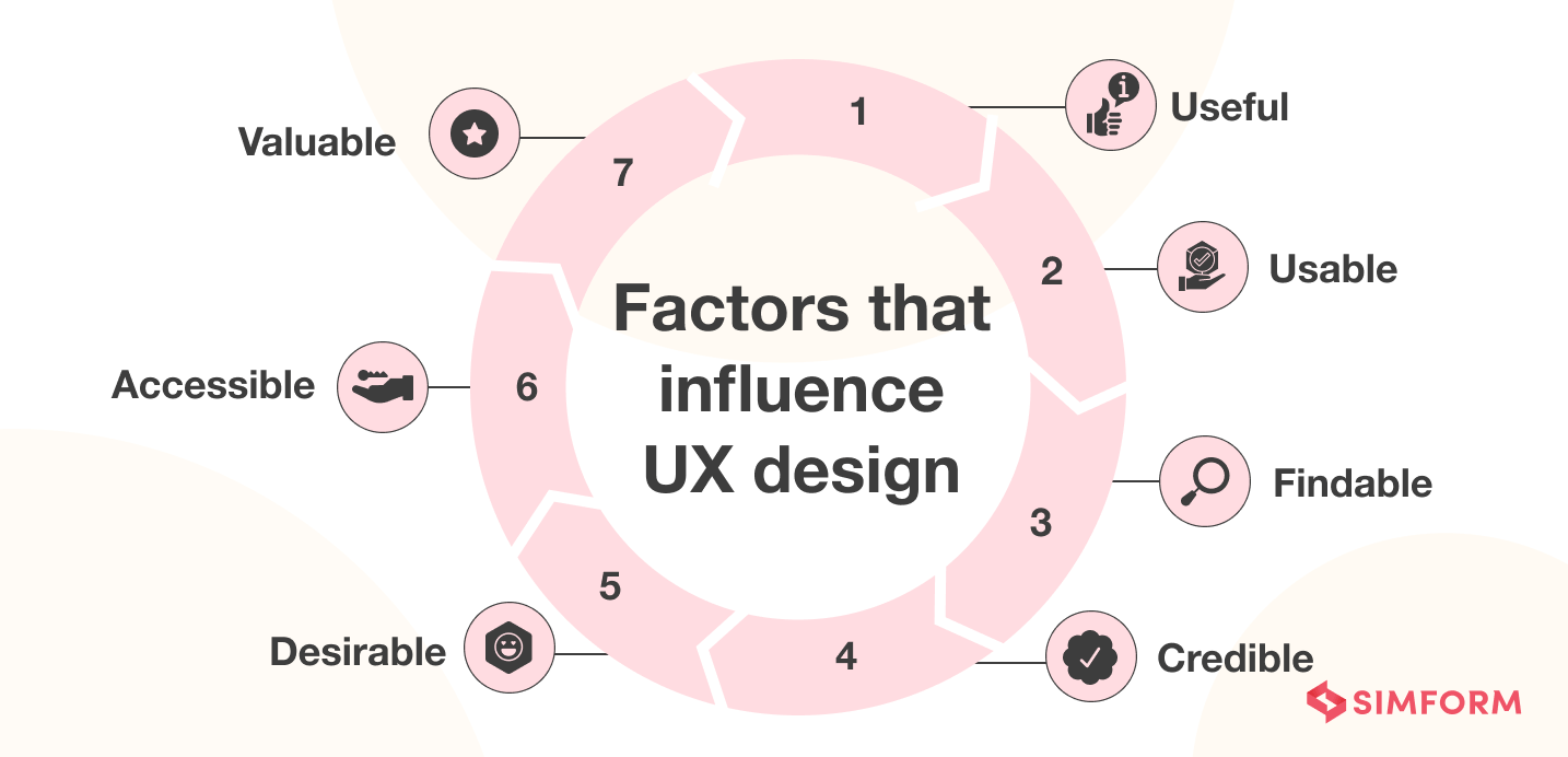 Factors That Influence UX Design