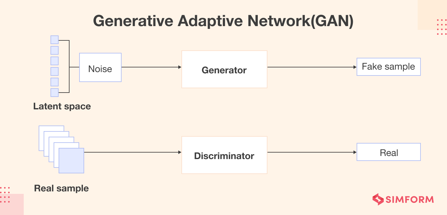 Generative Adaptive Network