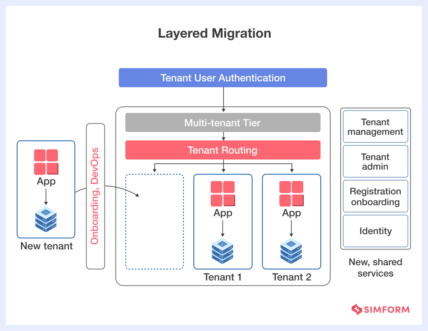 Layered Migration