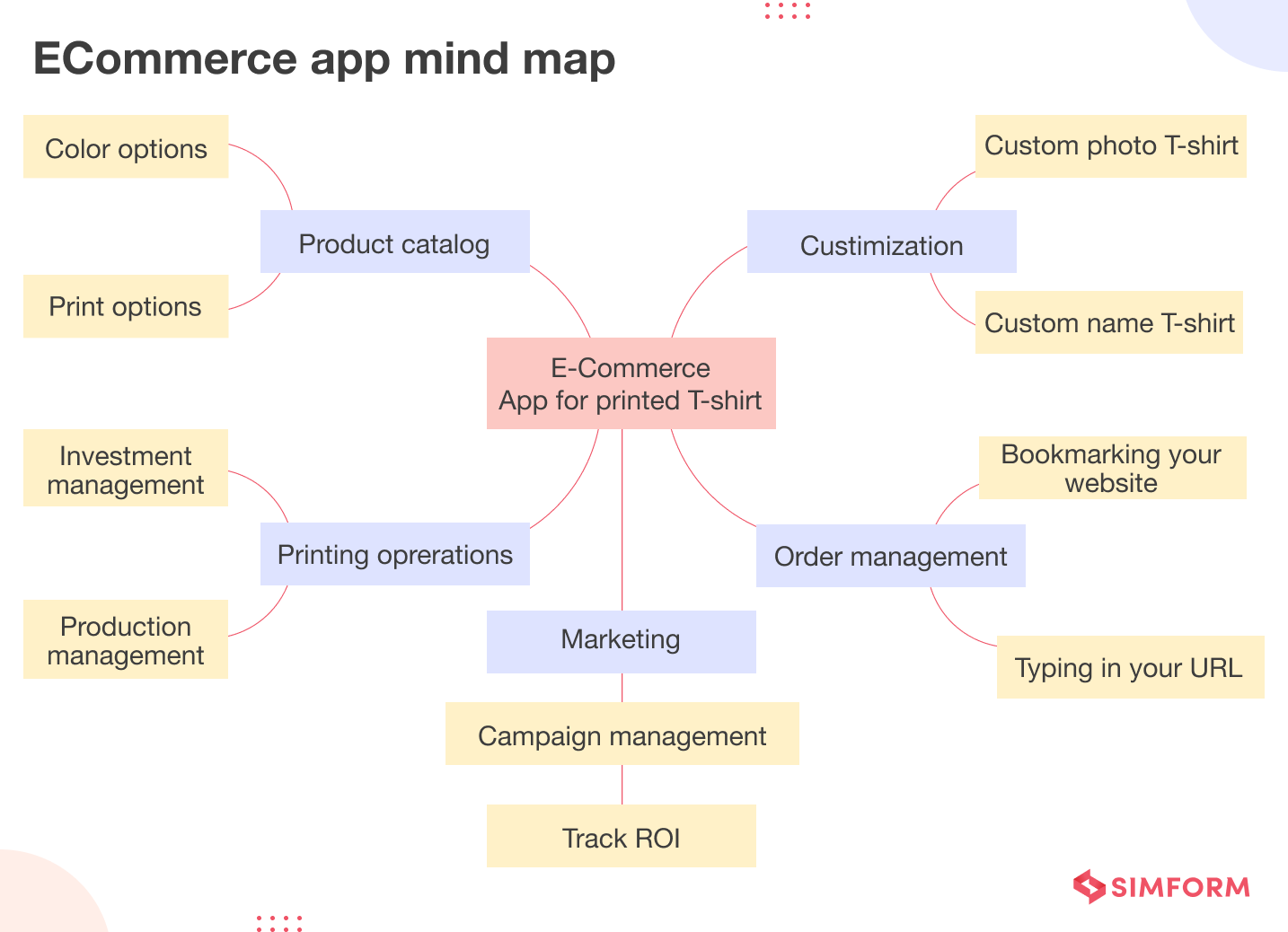 ECommerce mind map