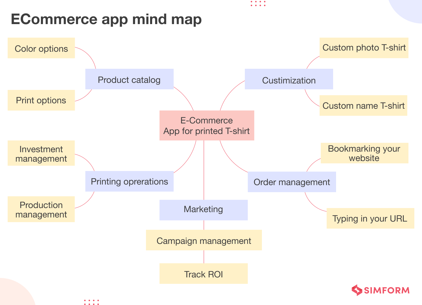 Mind map ECommerce mind map