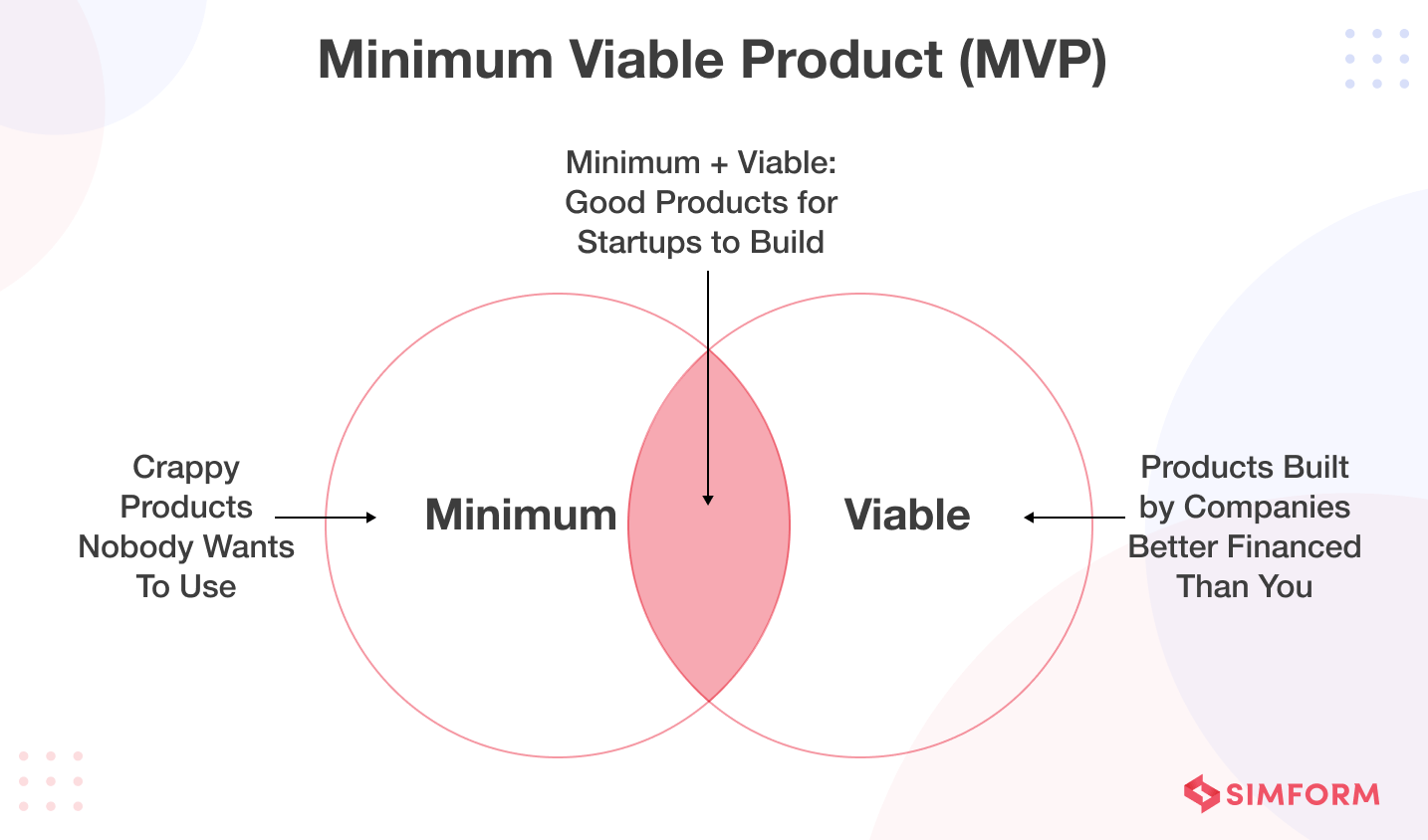 Minimum Viable Product