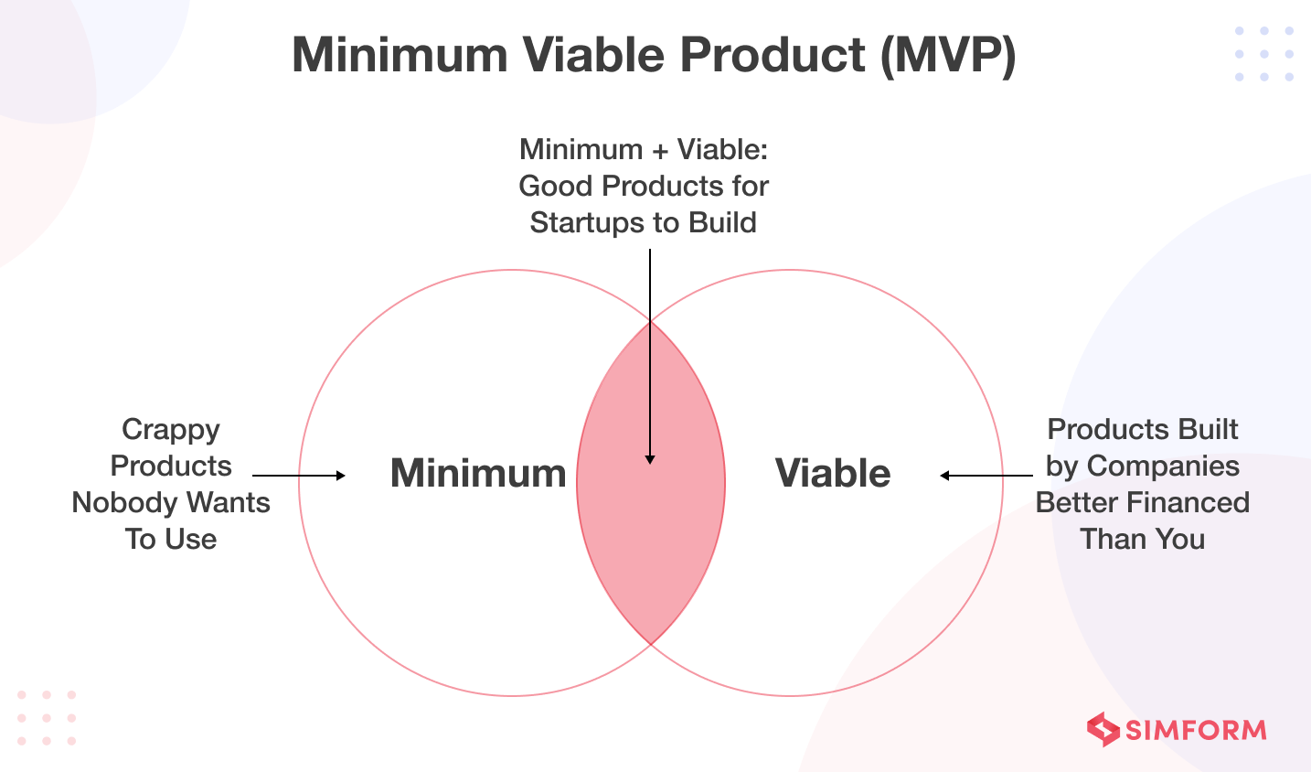 Minimum Viable Product Minimum Viable Product