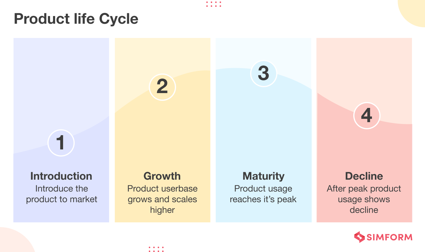 Product lifecyle phases
