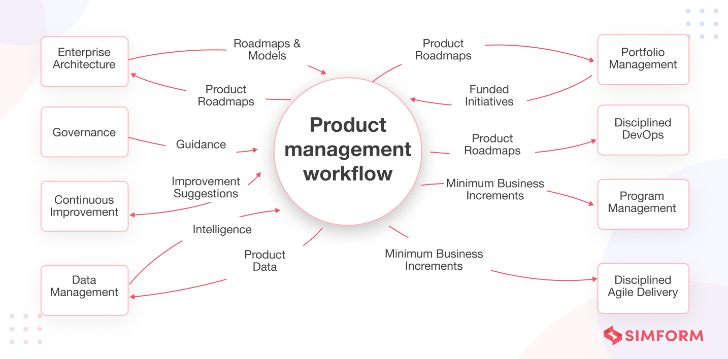 Product Management Workflow