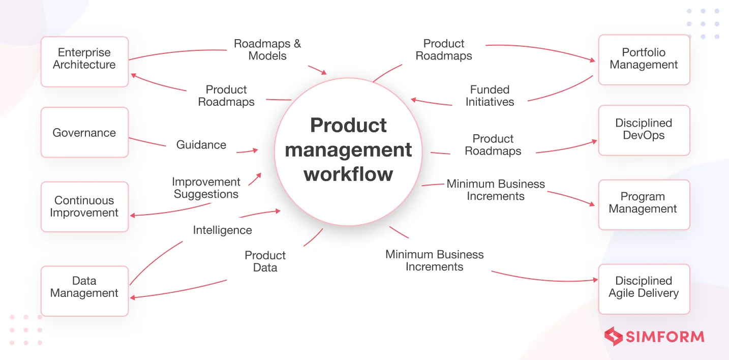 Product Management Workflow Product Management Workflow