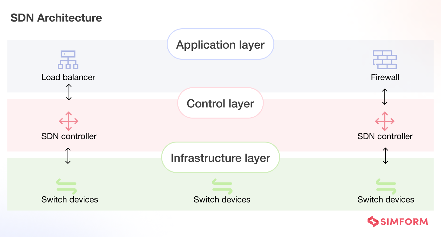 SDN structure