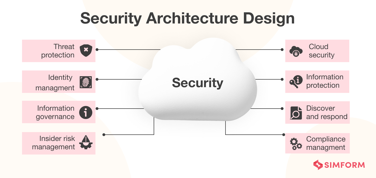Security Architecture Design