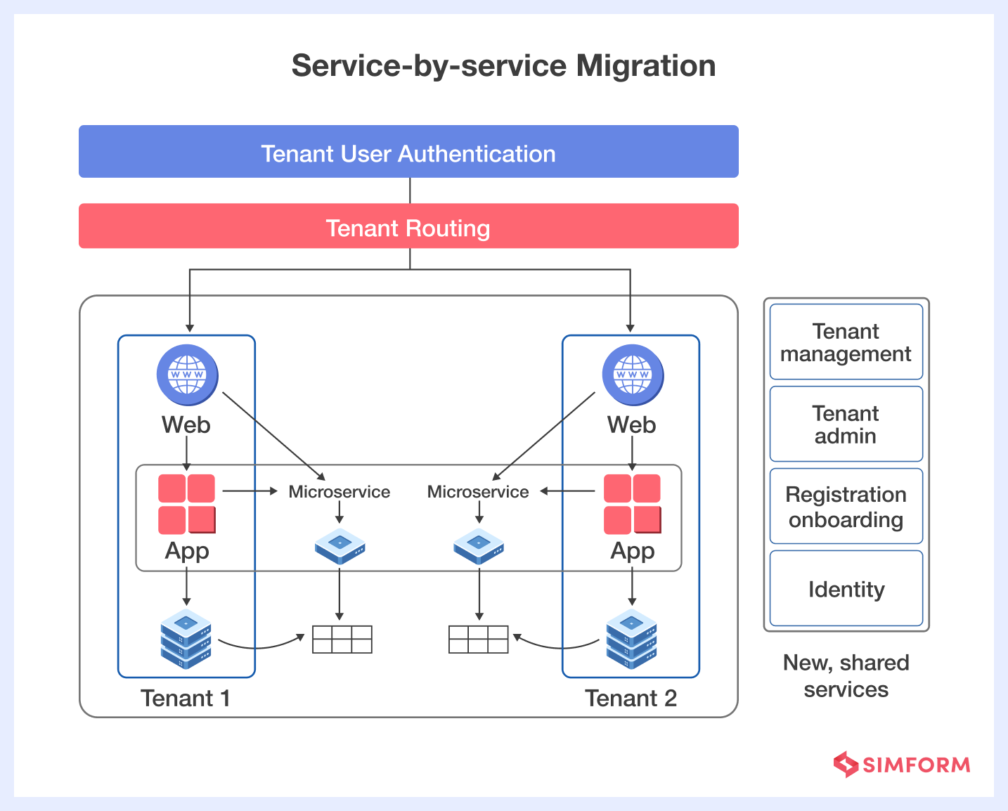 Service by service migration