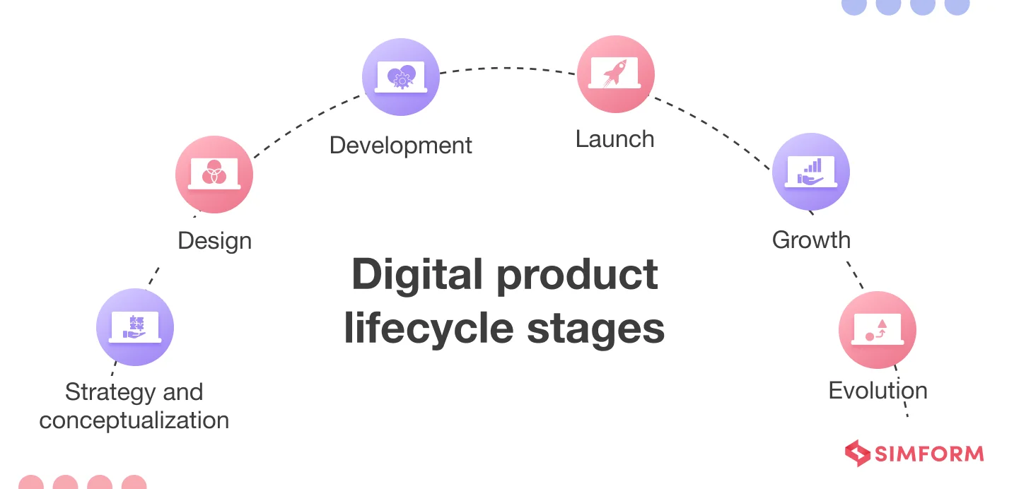 Stages of Digital Product Lifecycle Stages of Digital Product Lifecycle