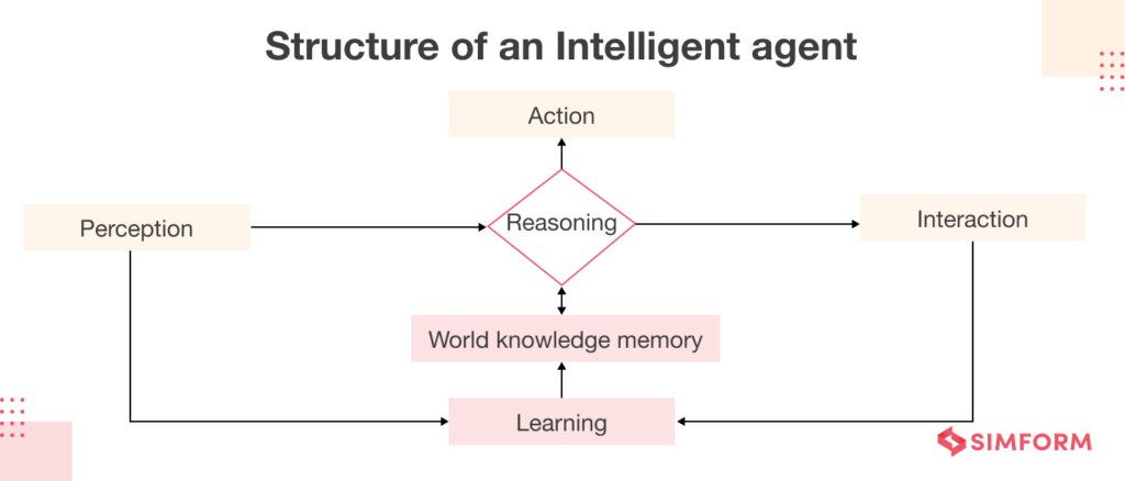 What is an AI Agent? Characteristics, Advantages, Challenges, Applications