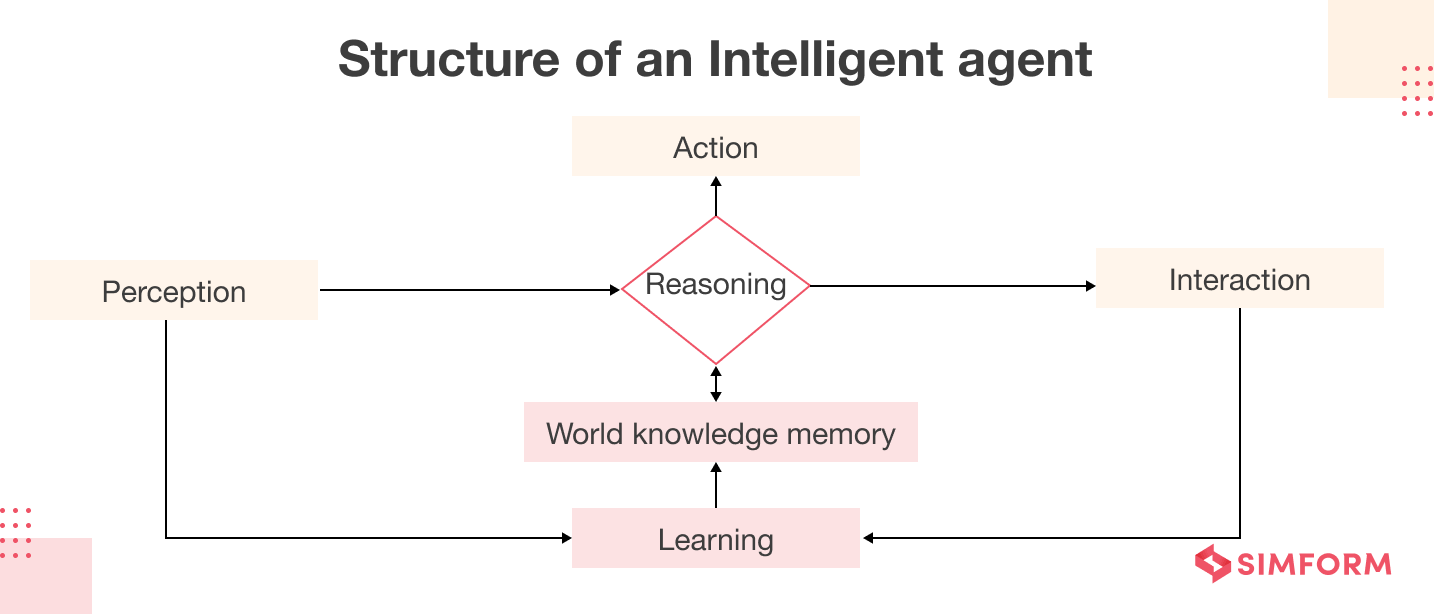 Structure of an AI Agent
