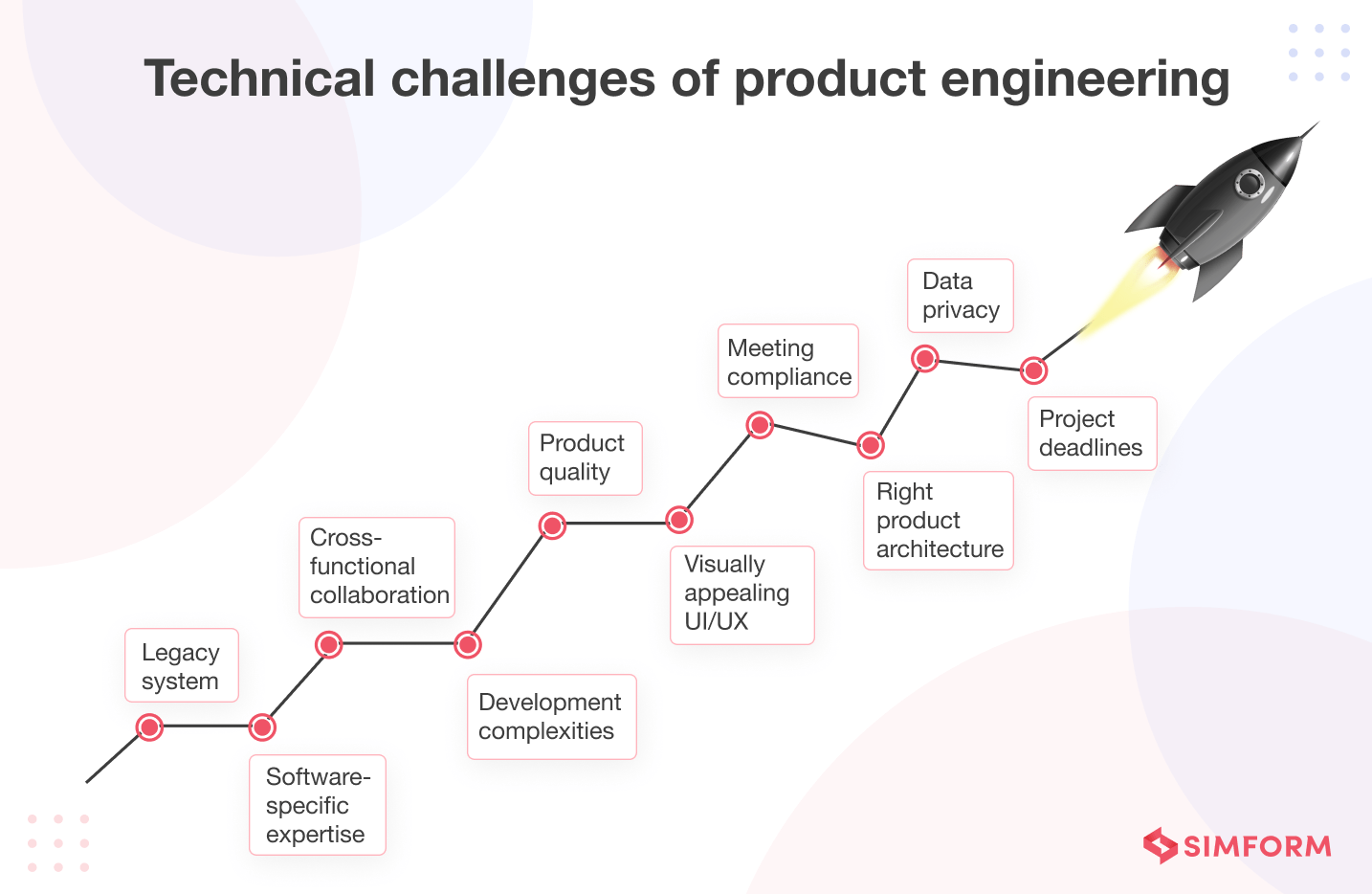 Technical Challenges of Product Engineering